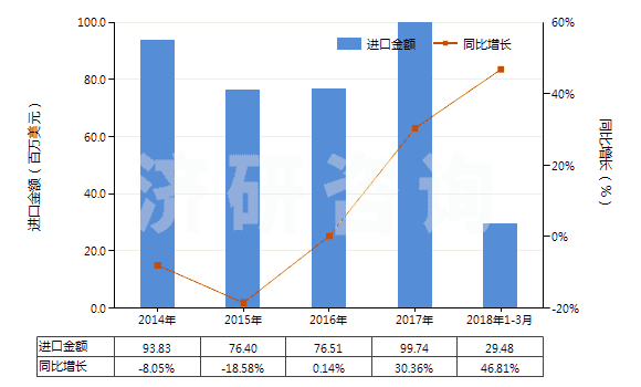 2014-2018年3月中國其他氯乙烯聚合物制非泡沫塑料的板、片等(HS39204900)進口總額及增速統計